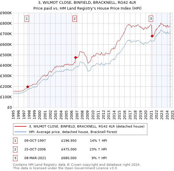 3, WILMOT CLOSE, BINFIELD, BRACKNELL, RG42 4LR: Price paid vs HM Land Registry's House Price Index