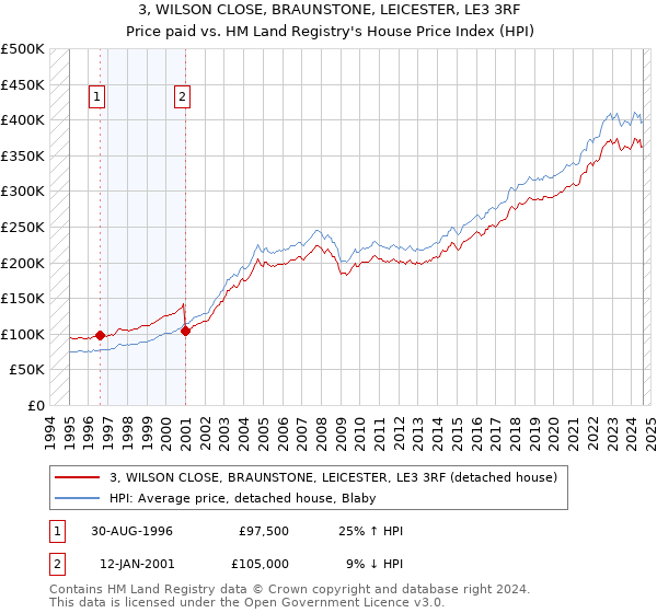 3, WILSON CLOSE, BRAUNSTONE, LEICESTER, LE3 3RF: Price paid vs HM Land Registry's House Price Index