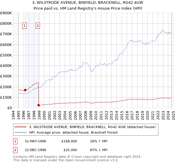 3, WILSTRODE AVENUE, BINFIELD, BRACKNELL, RG42 4UW: Price paid vs HM Land Registry's House Price Index