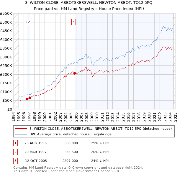 3, WILTON CLOSE, ABBOTSKERSWELL, NEWTON ABBOT, TQ12 5PQ: Price paid vs HM Land Registry's House Price Index