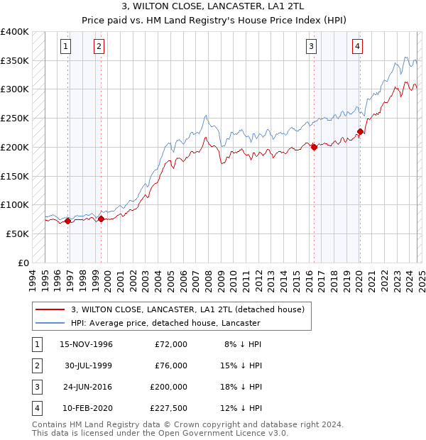 3, WILTON CLOSE, LANCASTER, LA1 2TL: Price paid vs HM Land Registry's House Price Index