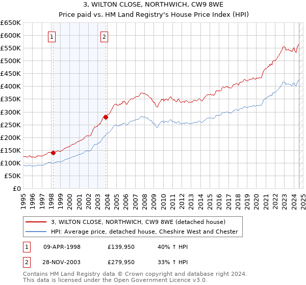 3, WILTON CLOSE, NORTHWICH, CW9 8WE: Price paid vs HM Land Registry's House Price Index