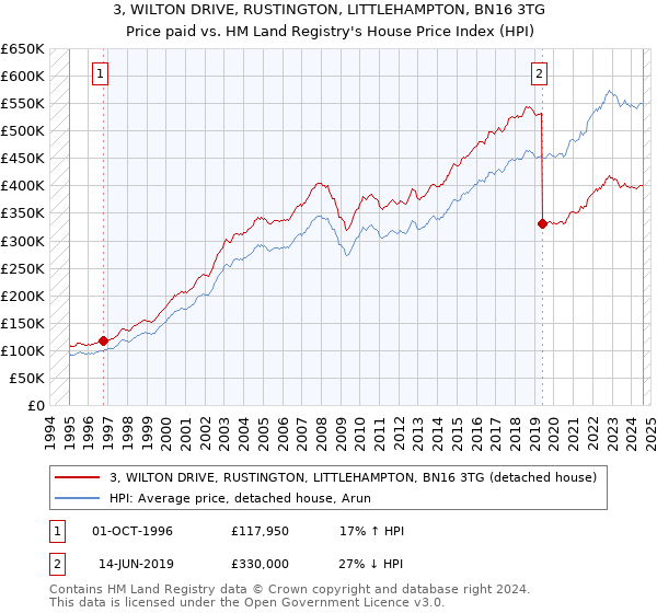 3, WILTON DRIVE, RUSTINGTON, LITTLEHAMPTON, BN16 3TG: Price paid vs HM Land Registry's House Price Index