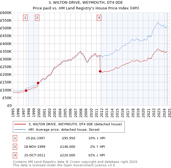 3, WILTON DRIVE, WEYMOUTH, DT4 0DE: Price paid vs HM Land Registry's House Price Index