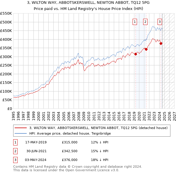 3, WILTON WAY, ABBOTSKERSWELL, NEWTON ABBOT, TQ12 5PG: Price paid vs HM Land Registry's House Price Index