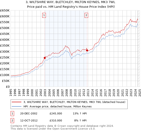 3, WILTSHIRE WAY, BLETCHLEY, MILTON KEYNES, MK3 7WL: Price paid vs HM Land Registry's House Price Index