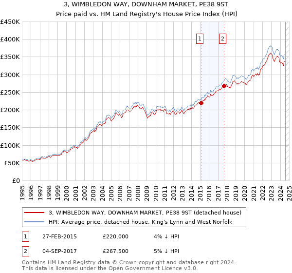 3, WIMBLEDON WAY, DOWNHAM MARKET, PE38 9ST: Price paid vs HM Land Registry's House Price Index