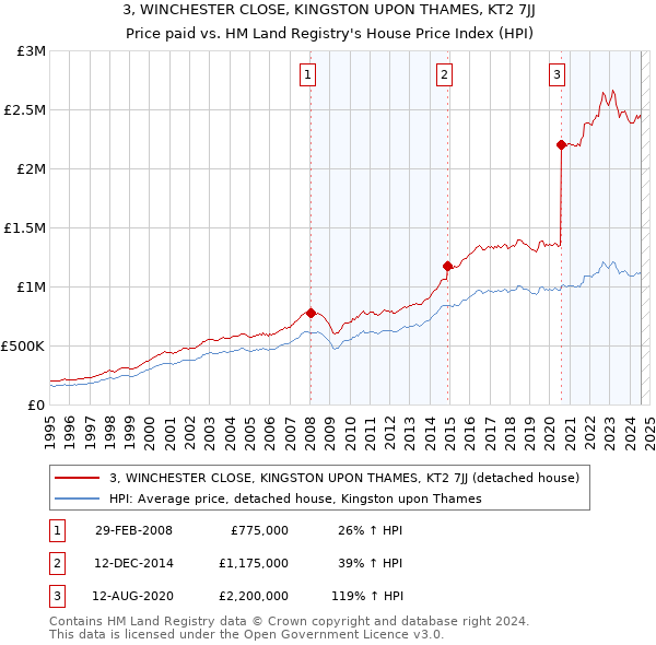 3, WINCHESTER CLOSE, KINGSTON UPON THAMES, KT2 7JJ: Price paid vs HM Land Registry's House Price Index