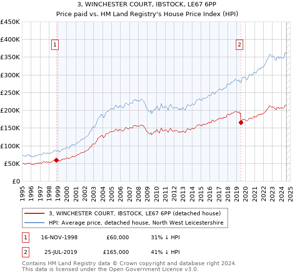 3, WINCHESTER COURT, IBSTOCK, LE67 6PP: Price paid vs HM Land Registry's House Price Index