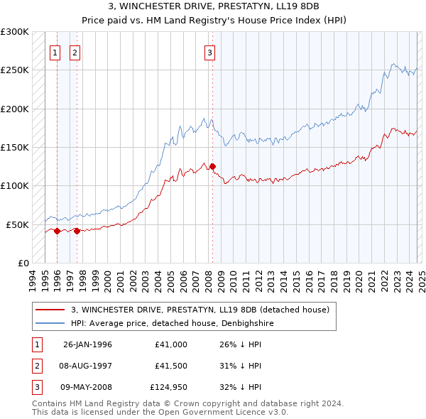 3, WINCHESTER DRIVE, PRESTATYN, LL19 8DB: Price paid vs HM Land Registry's House Price Index