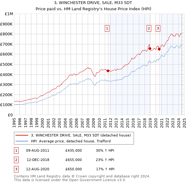 3, WINCHESTER DRIVE, SALE, M33 5DT: Price paid vs HM Land Registry's House Price Index