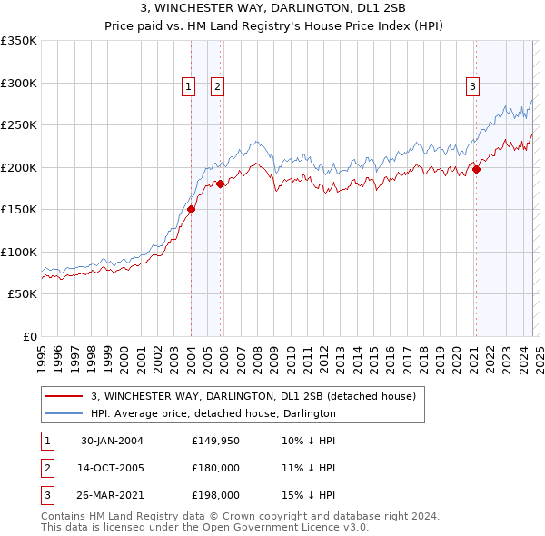 3, WINCHESTER WAY, DARLINGTON, DL1 2SB: Price paid vs HM Land Registry's House Price Index