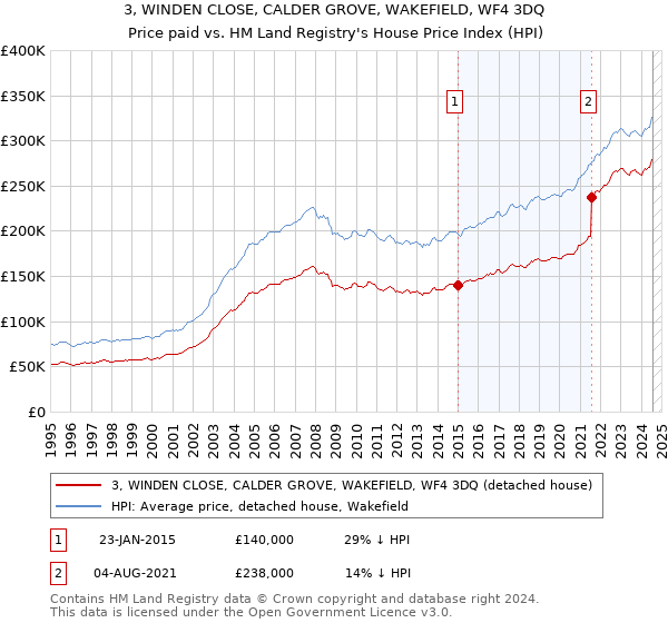 3, WINDEN CLOSE, CALDER GROVE, WAKEFIELD, WF4 3DQ: Price paid vs HM Land Registry's House Price Index