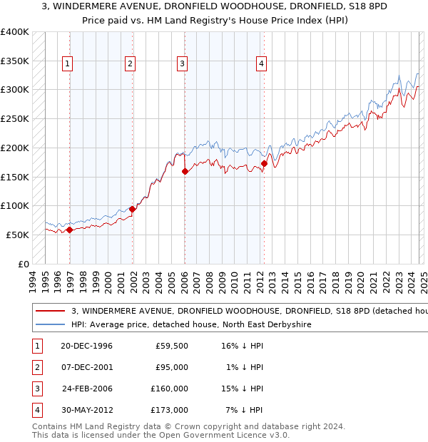 3, WINDERMERE AVENUE, DRONFIELD WOODHOUSE, DRONFIELD, S18 8PD: Price paid vs HM Land Registry's House Price Index