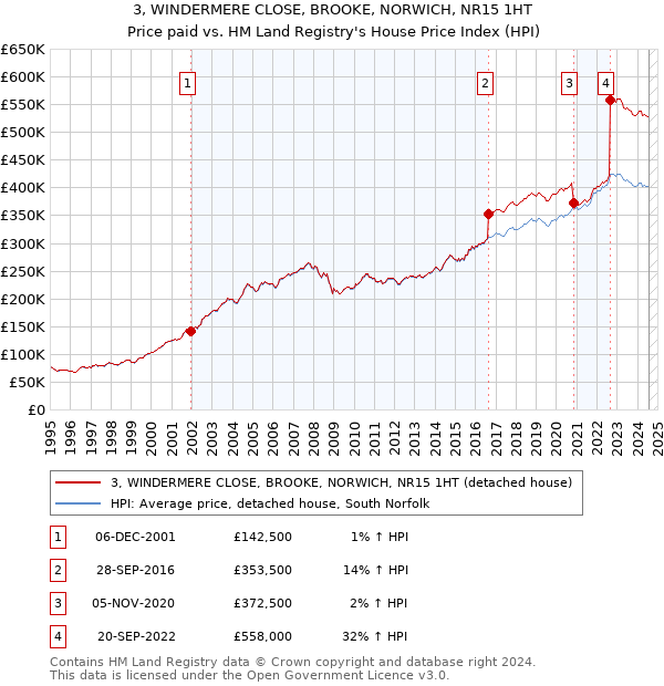 3, WINDERMERE CLOSE, BROOKE, NORWICH, NR15 1HT: Price paid vs HM Land Registry's House Price Index