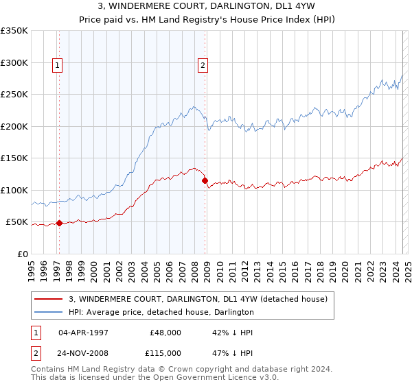 3, WINDERMERE COURT, DARLINGTON, DL1 4YW: Price paid vs HM Land Registry's House Price Index