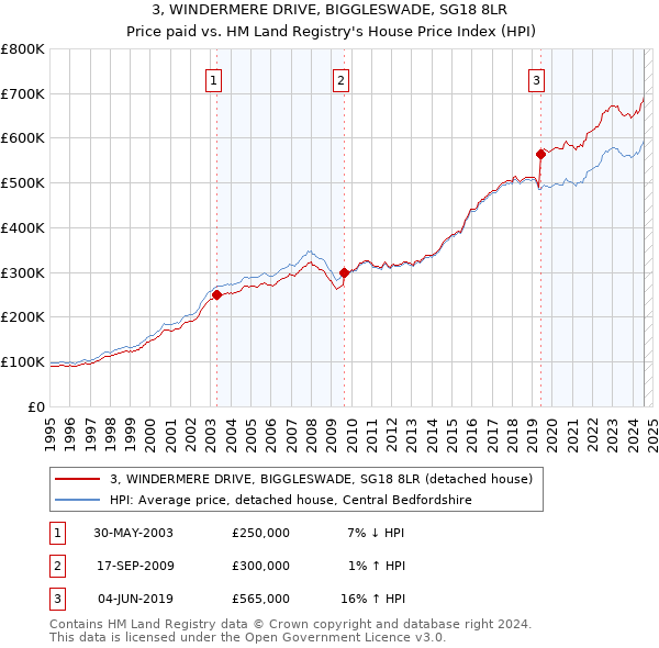 3, WINDERMERE DRIVE, BIGGLESWADE, SG18 8LR: Price paid vs HM Land Registry's House Price Index