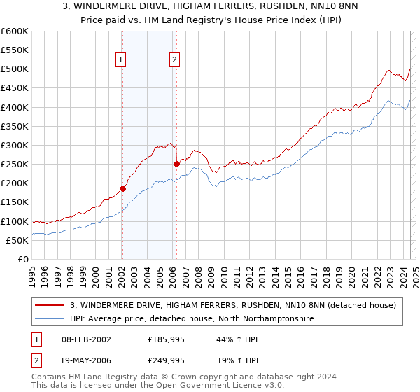 3, WINDERMERE DRIVE, HIGHAM FERRERS, RUSHDEN, NN10 8NN: Price paid vs HM Land Registry's House Price Index