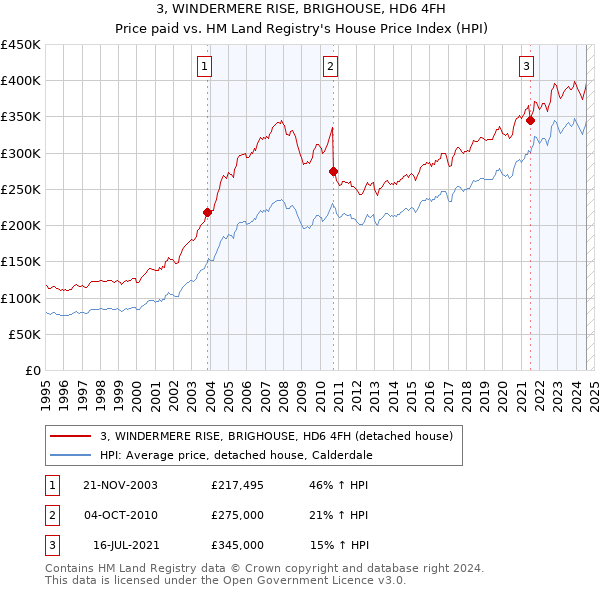 3, WINDERMERE RISE, BRIGHOUSE, HD6 4FH: Price paid vs HM Land Registry's House Price Index