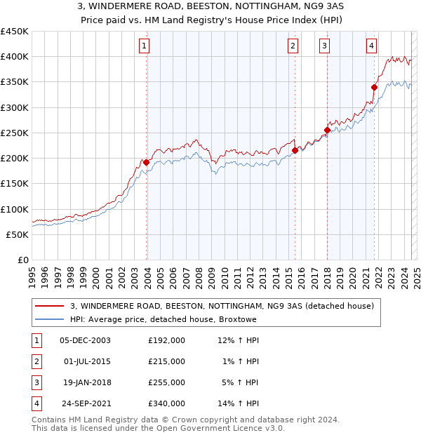 3, WINDERMERE ROAD, BEESTON, NOTTINGHAM, NG9 3AS: Price paid vs HM Land Registry's House Price Index