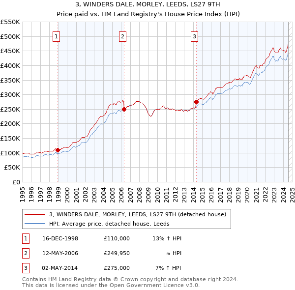 3, WINDERS DALE, MORLEY, LEEDS, LS27 9TH: Price paid vs HM Land Registry's House Price Index