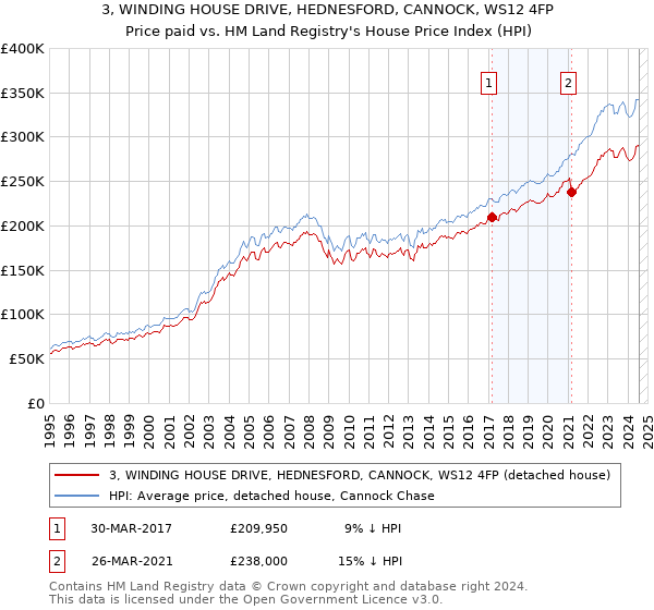 3, WINDING HOUSE DRIVE, HEDNESFORD, CANNOCK, WS12 4FP: Price paid vs HM Land Registry's House Price Index