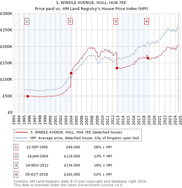 3, WINDLE AVENUE, HULL, HU6 7EE: Price paid vs HM Land Registry's House Price Index