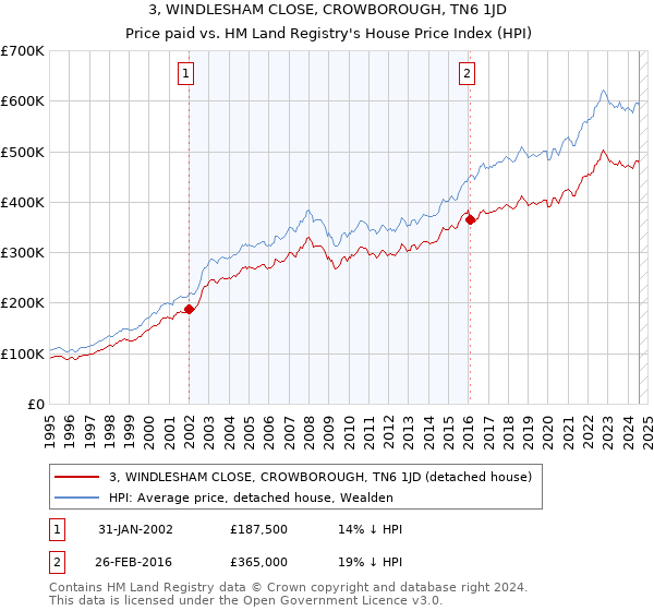 3, WINDLESHAM CLOSE, CROWBOROUGH, TN6 1JD: Price paid vs HM Land Registry's House Price Index