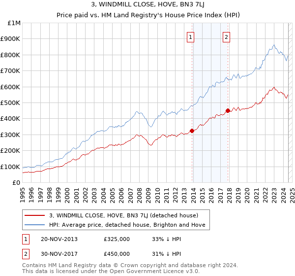 3, WINDMILL CLOSE, HOVE, BN3 7LJ: Price paid vs HM Land Registry's House Price Index