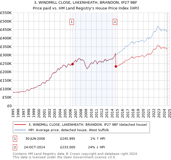 3, WINDMILL CLOSE, LAKENHEATH, BRANDON, IP27 9BF: Price paid vs HM Land Registry's House Price Index