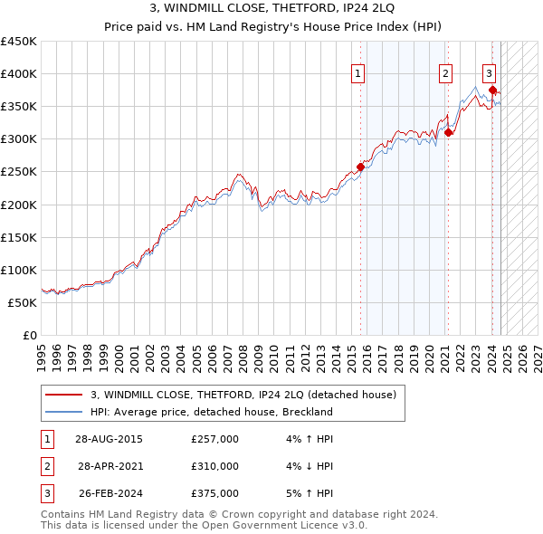 3, WINDMILL CLOSE, THETFORD, IP24 2LQ: Price paid vs HM Land Registry's House Price Index