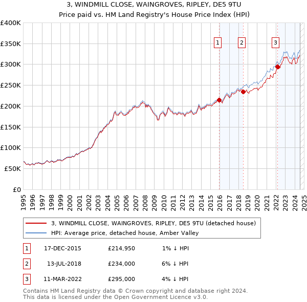 3, WINDMILL CLOSE, WAINGROVES, RIPLEY, DE5 9TU: Price paid vs HM Land Registry's House Price Index