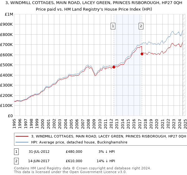 3, WINDMILL COTTAGES, MAIN ROAD, LACEY GREEN, PRINCES RISBOROUGH, HP27 0QH: Price paid vs HM Land Registry's House Price Index