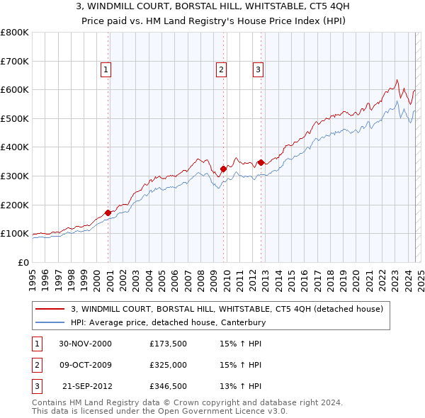 3, WINDMILL COURT, BORSTAL HILL, WHITSTABLE, CT5 4QH: Price paid vs HM Land Registry's House Price Index