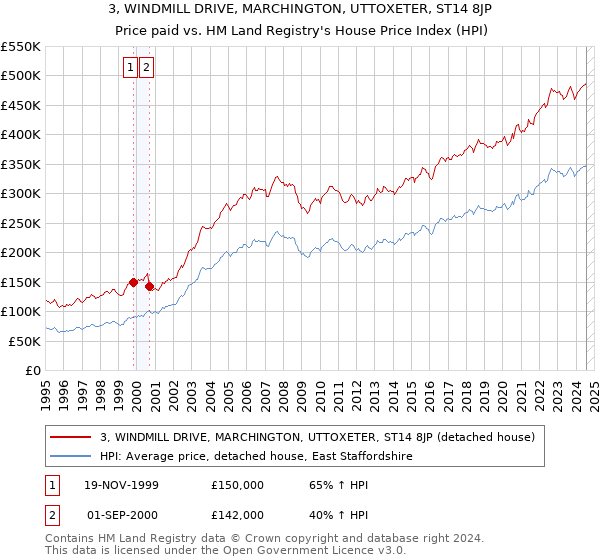 3, WINDMILL DRIVE, MARCHINGTON, UTTOXETER, ST14 8JP: Price paid vs HM Land Registry's House Price Index