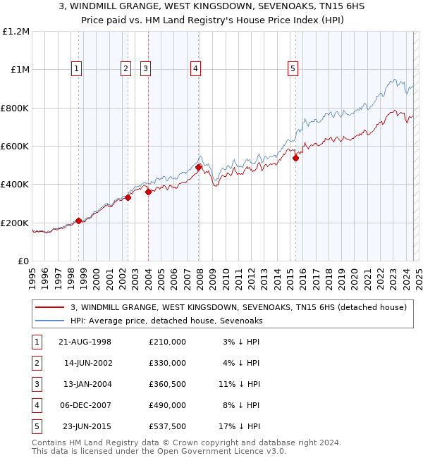 3, WINDMILL GRANGE, WEST KINGSDOWN, SEVENOAKS, TN15 6HS: Price paid vs HM Land Registry's House Price Index