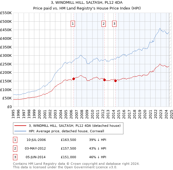 3, WINDMILL HILL, SALTASH, PL12 4DA: Price paid vs HM Land Registry's House Price Index