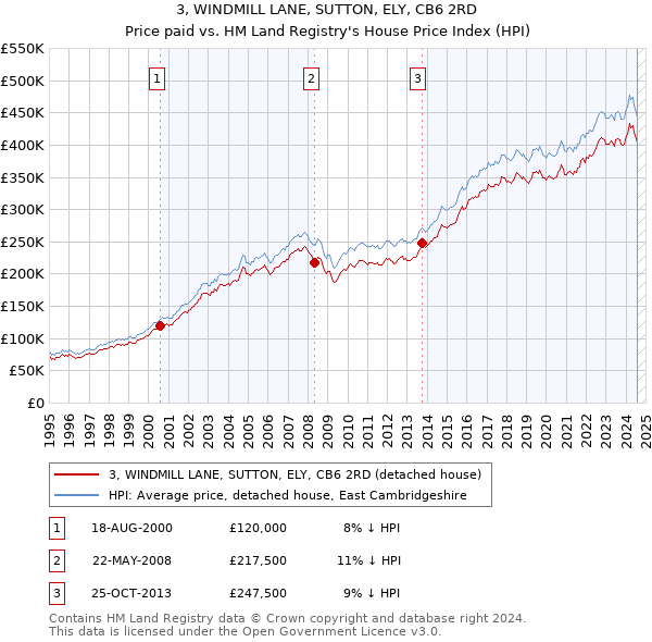 3, WINDMILL LANE, SUTTON, ELY, CB6 2RD: Price paid vs HM Land Registry's House Price Index