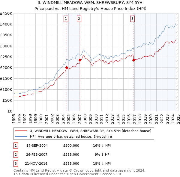 3, WINDMILL MEADOW, WEM, SHREWSBURY, SY4 5YH: Price paid vs HM Land Registry's House Price Index