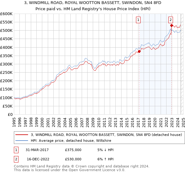 3, WINDMILL ROAD, ROYAL WOOTTON BASSETT, SWINDON, SN4 8FD: Price paid vs HM Land Registry's House Price Index