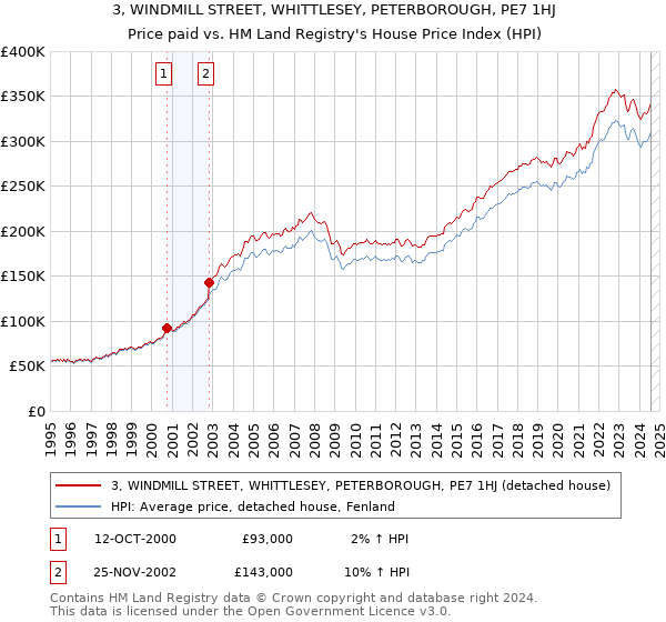 3, WINDMILL STREET, WHITTLESEY, PETERBOROUGH, PE7 1HJ: Price paid vs HM Land Registry's House Price Index