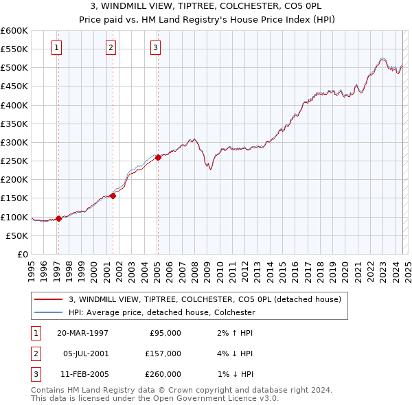 3, WINDMILL VIEW, TIPTREE, COLCHESTER, CO5 0PL: Price paid vs HM Land Registry's House Price Index