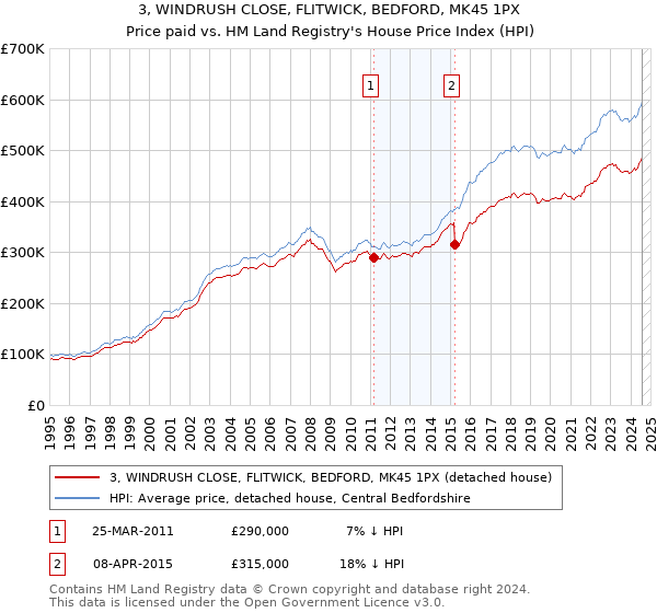 3, WINDRUSH CLOSE, FLITWICK, BEDFORD, MK45 1PX: Price paid vs HM Land Registry's House Price Index