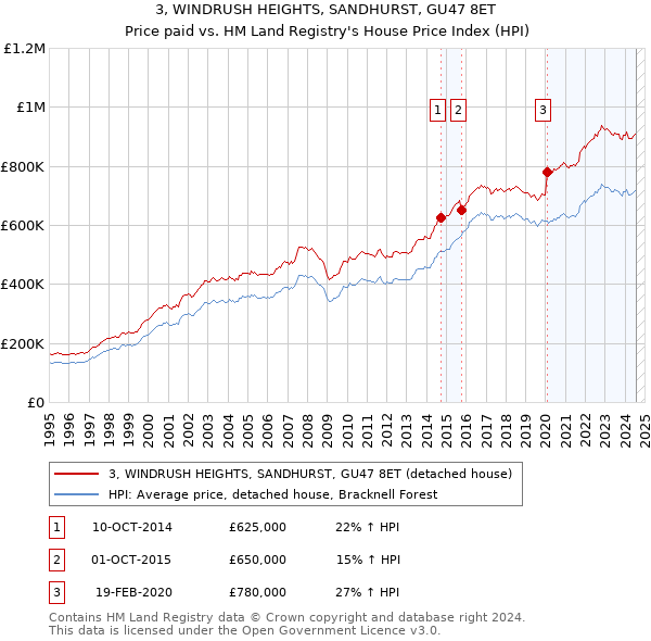 3, WINDRUSH HEIGHTS, SANDHURST, GU47 8ET: Price paid vs HM Land Registry's House Price Index