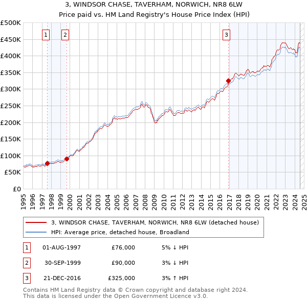 3, WINDSOR CHASE, TAVERHAM, NORWICH, NR8 6LW: Price paid vs HM Land Registry's House Price Index