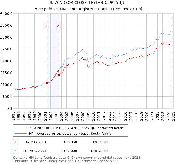 3, WINDSOR CLOSE, LEYLAND, PR25 1JU: Price paid vs HM Land Registry's House Price Index