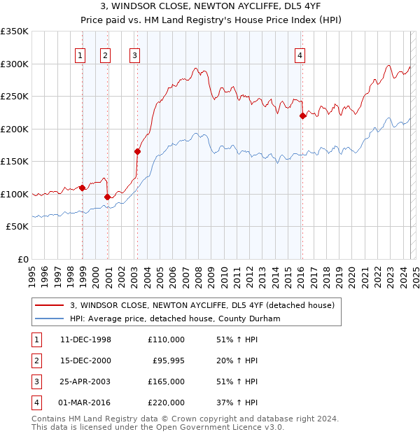 3, WINDSOR CLOSE, NEWTON AYCLIFFE, DL5 4YF: Price paid vs HM Land Registry's House Price Index