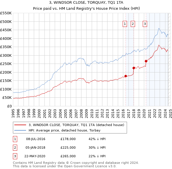 3, WINDSOR CLOSE, TORQUAY, TQ1 1TA: Price paid vs HM Land Registry's House Price Index