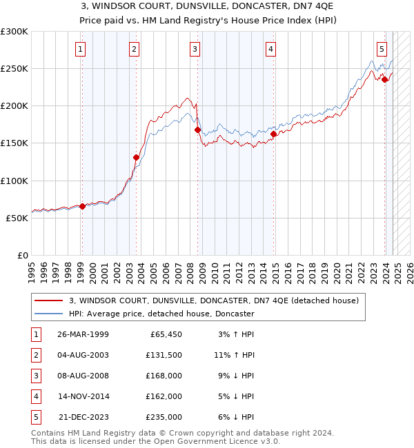 3, WINDSOR COURT, DUNSVILLE, DONCASTER, DN7 4QE: Price paid vs HM Land Registry's House Price Index