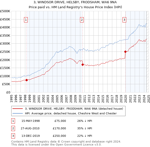 3, WINDSOR DRIVE, HELSBY, FRODSHAM, WA6 9NA: Price paid vs HM Land Registry's House Price Index